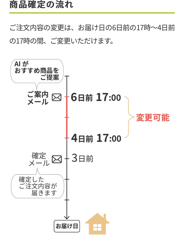 商品確定の流れ