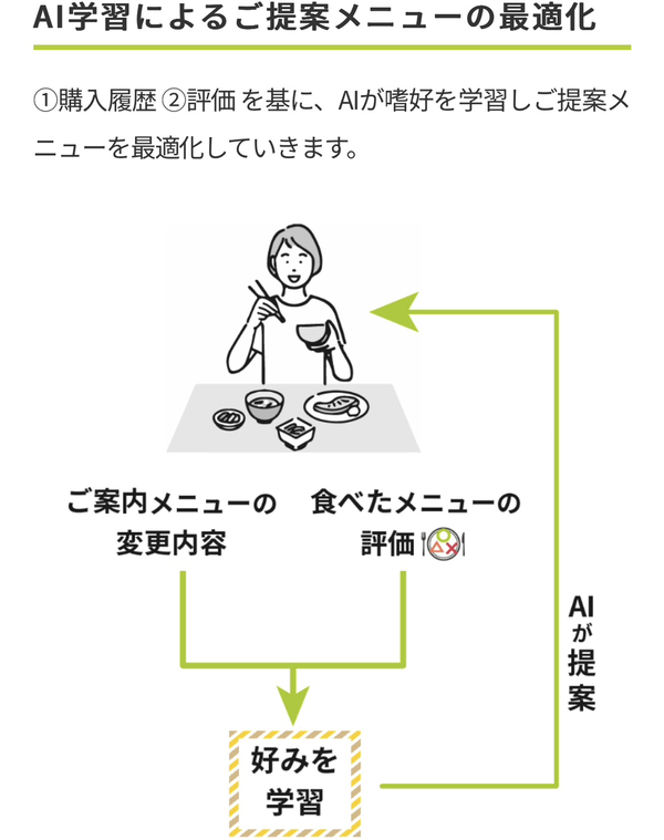 AI学習による提案メニューの最適化